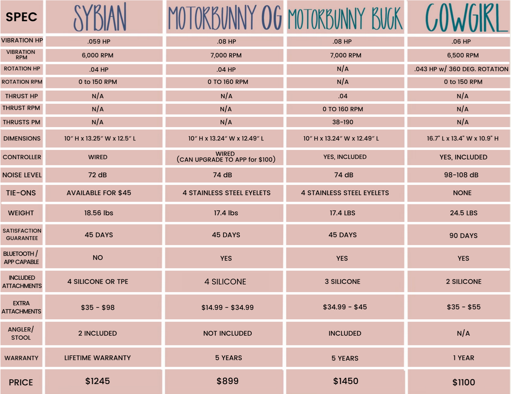 SEX MACHINE COMPARISON CHART RACHEL WRIGHT MOTORBUNNY SYBIAN COWGIRL